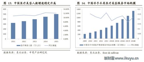 医美企业新商业新模式新价值,医美产品最新商业模式