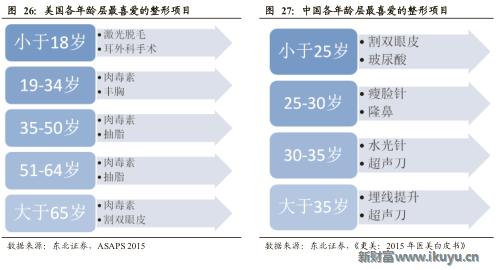 医美企业新商业新模式新价值,医美产品最新商业模式