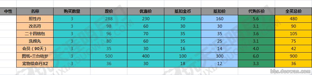 天涯明月刀跑商流行货物汇总,黑街集市