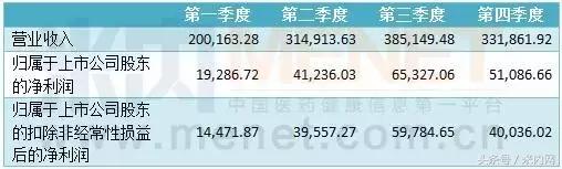 十大药企净利润排行,净利润下降100%