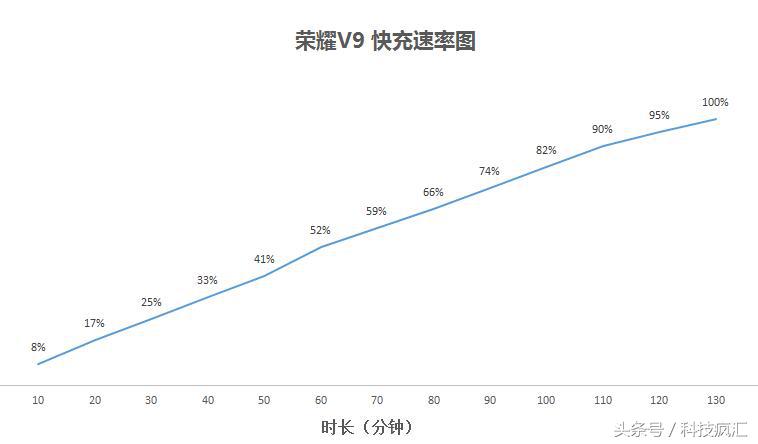 荣耀v9鸿蒙系统测评,全新的测评方式