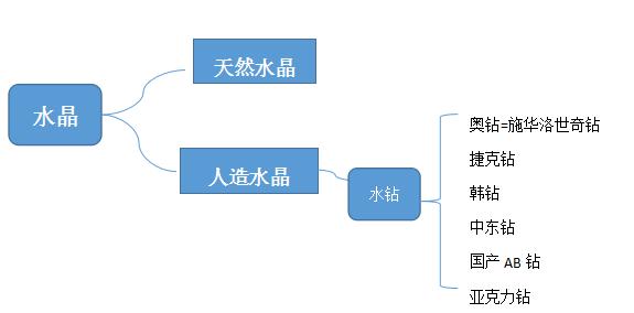 仿钻和锆石的区别,常见仿钻之水钻锆石