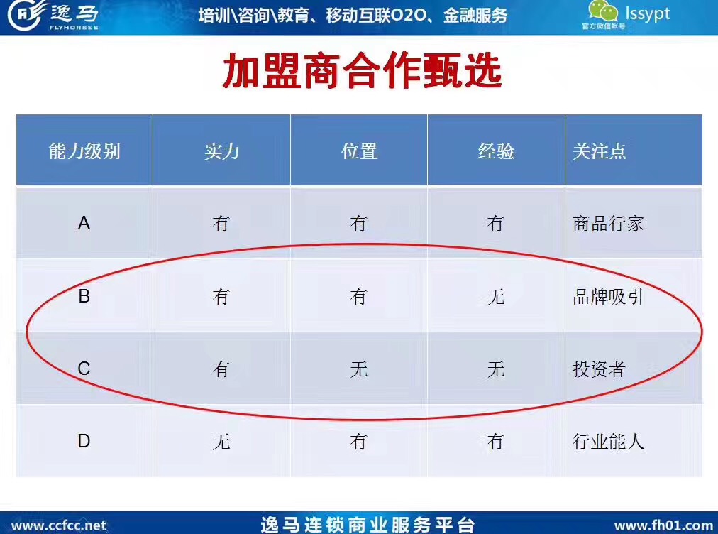 如何打造加盟品牌寻找加盟商,如何选择合适的加盟商