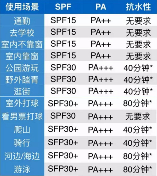 夏日大作战之防晒霜,夏日全方位防晒攻略