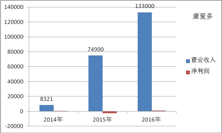 为人不识麒麟丸，便称股神也枉然-发掘十倍牛股之太安堂（一）
