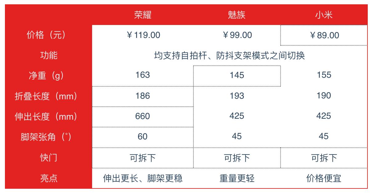 魅族小米拍照对比,小米自拍杆与魅族