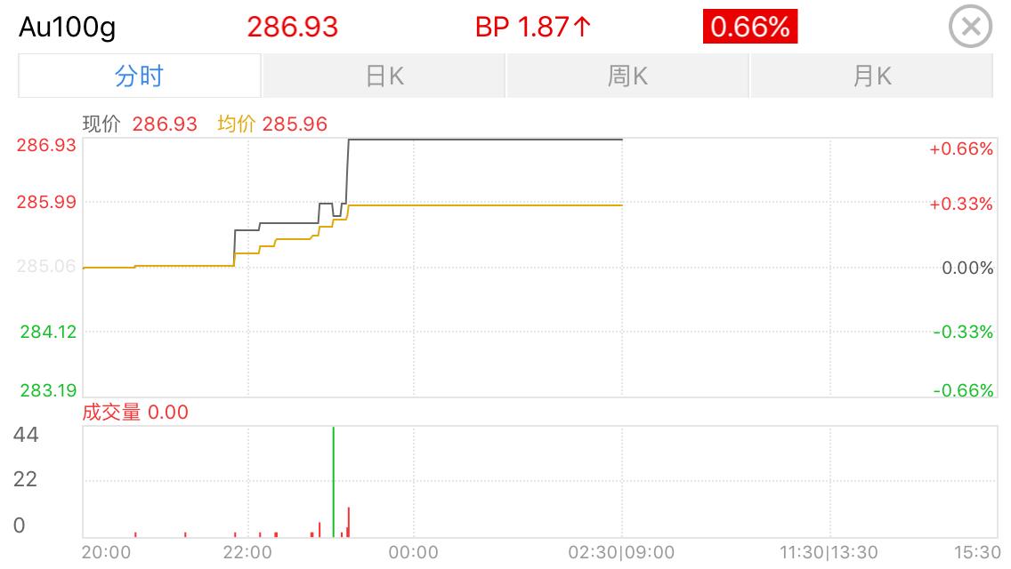 现货黄金怎么投资理财赚钱,现货黄金投资短线操作技巧
