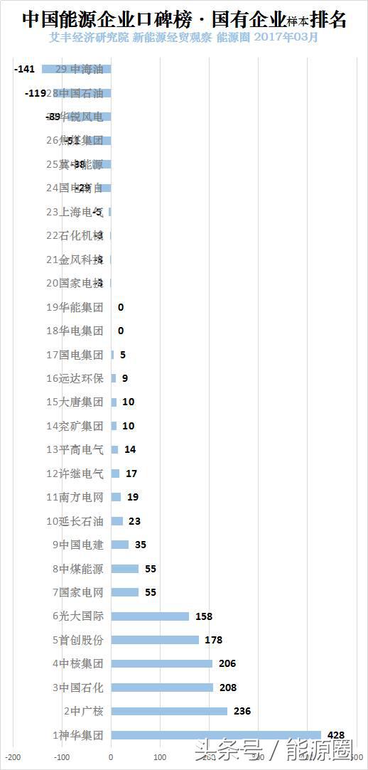 中海油和中国神华,最难进的十大央企中海油