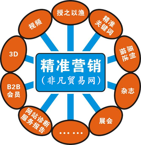 免费发布信息的b2b网上贸易平台,免费发布信息的b2b电子商务网站