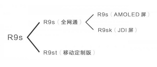 oppor9s和r9s有什么区别,oppor9和oppor9s二手购买