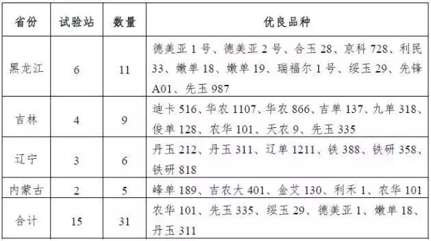 京科968玉米品种介绍,隆禧119玉米品种介绍