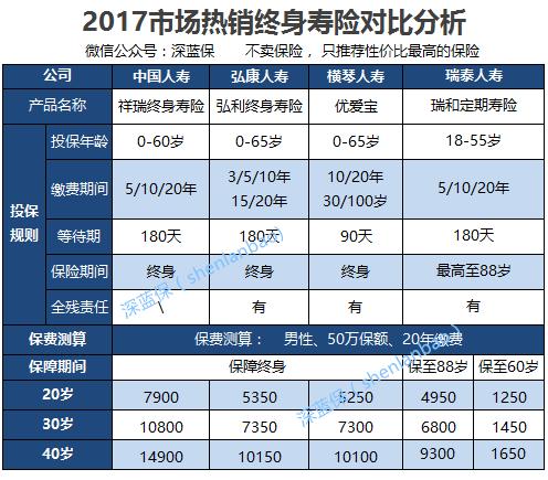 最好的终身寿险排名,哪款终身寿险性价比最高