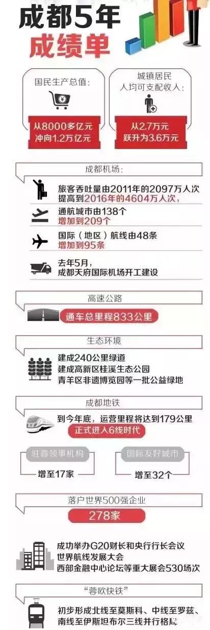 成都东进西控南拓北改中优规划图,东进西控北改南拓中优哪年提出的