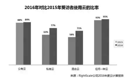 YY游戏使用云平台的经验及云计算随想