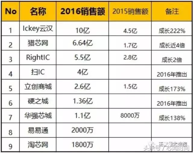 2022电子元器件电商平台排名,电子元器件互联网电商