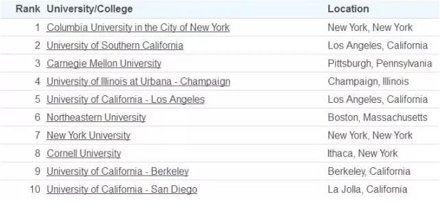 最新出炉：最适合中国留学生的美国大学TOP10和最热申请专业