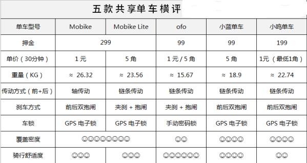 最全共享单车对比，你用的是哪个？
