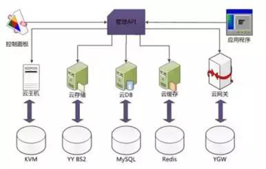 YY游戏使用云平台的经验及云计算随想
