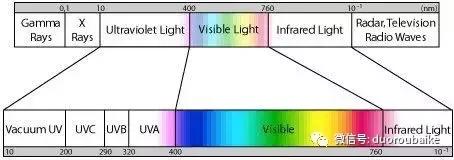 紫外线照射对植物的影响,紫外线光对植物生长的影响