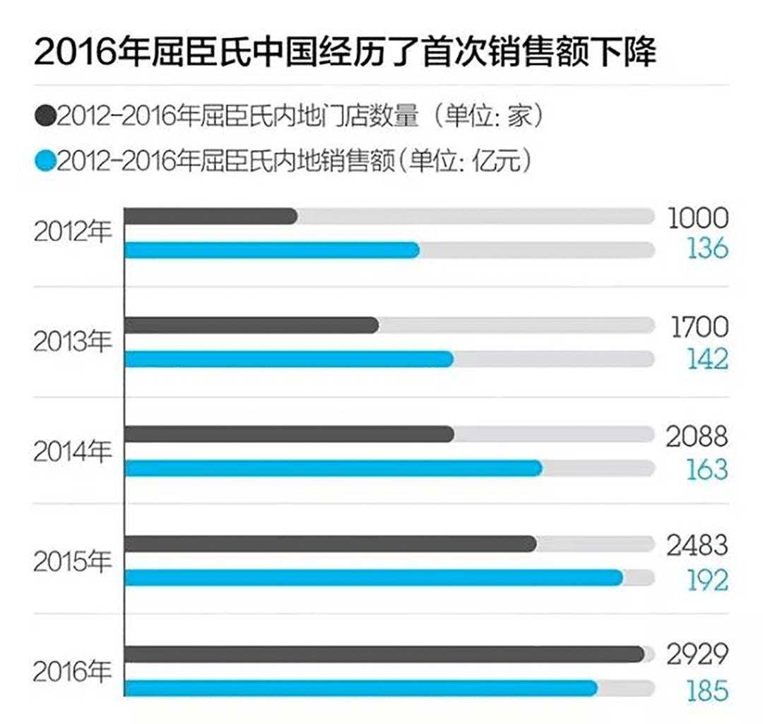 屈臣氏怎么火的,屈臣氏为什么现在没有生意