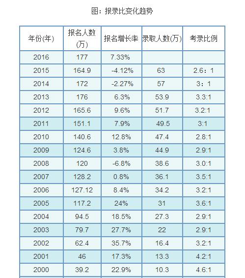研究生就业难不难？大学生要不要读研究生？