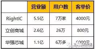 2022电子元器件电商平台排名,电子元器件互联网电商