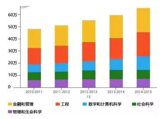 最新出炉：最适合中国留学生的美国大学TOP10和最热申请专业