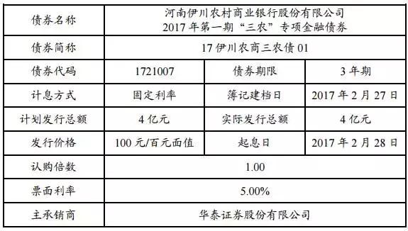 河南许昌农商银行债券顺利发行,上海农商行发行金融债20亿元