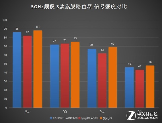 路由器巨头之间的巅峰对决,最新最好的Wi-Fi路由器