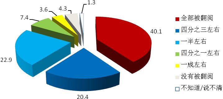上海市民家庭存书阅读及共享意愿调查报告