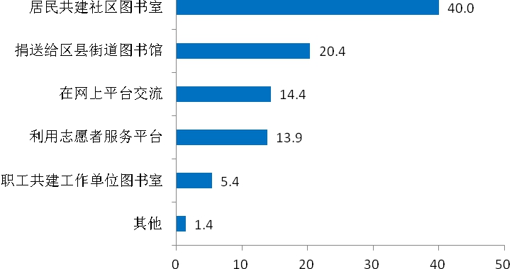 上海市民家庭存书阅读及共享意愿调查报告
