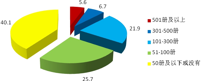 上海市民家庭存书阅读及共享意愿调查报告