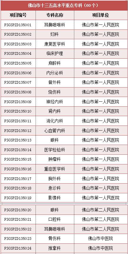 佛山市最强五所医院,佛山市各个医院特色专科排名
