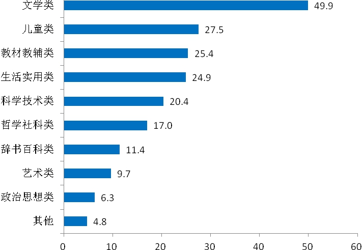上海市民家庭存书阅读及共享意愿调查报告
