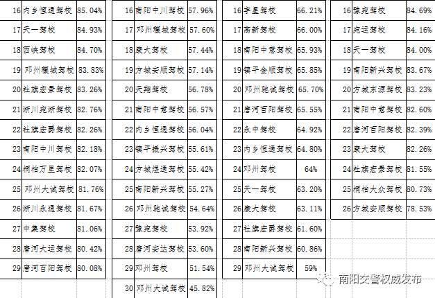 南阳驾考新规通过率,南阳市驾考新规