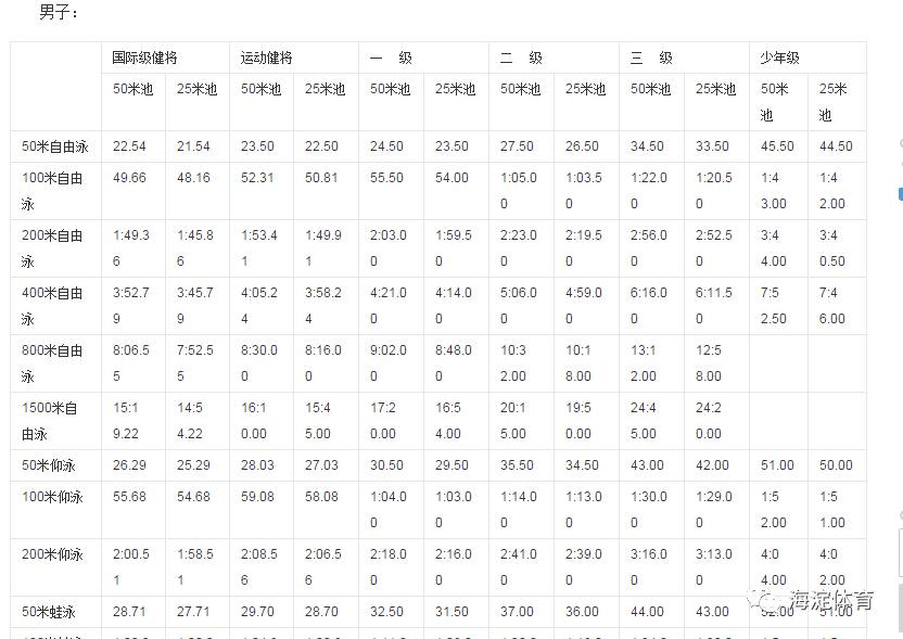 恭喜！海淀区体育局授予李佳桐等21人二级运动员称号！