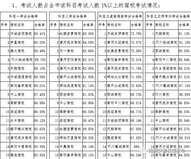 南阳驾考新规通过率,南阳市驾考新规