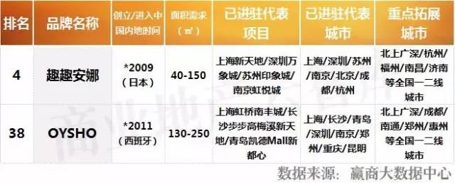 购物中心服饰品牌排行榜,购物中心最火50个服装品牌