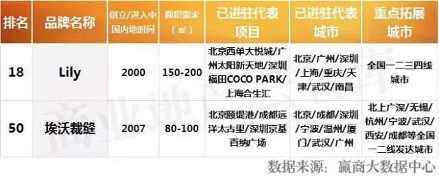 购物中心服饰品牌排行榜,购物中心最火50个服装品牌