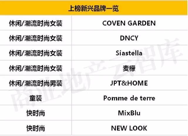 购物中心服饰品牌排行榜,购物中心最火50个服装品牌