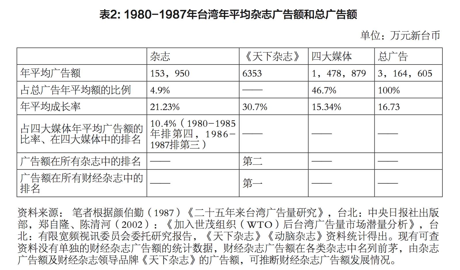 台湾财经杂志广告经营之变迁分析,1949-2016