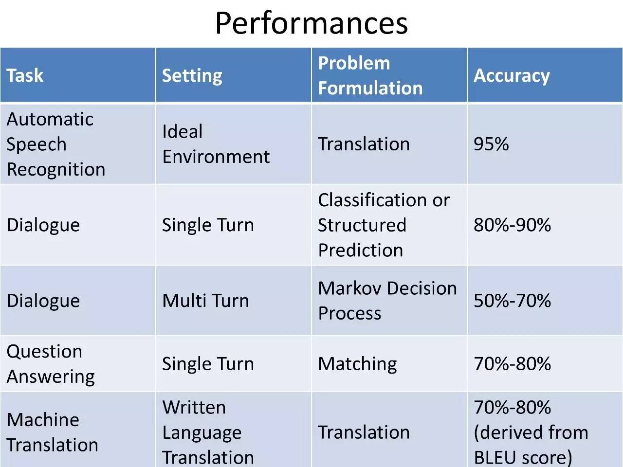 华为李航:NLP有5个基本问题,深度学习有4个做得很好(PPT)|北大AI公开课
