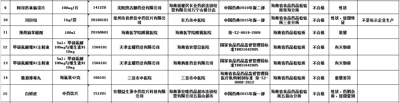 去年海南共抽验药品1137批次益母草颗粒等药品不合格