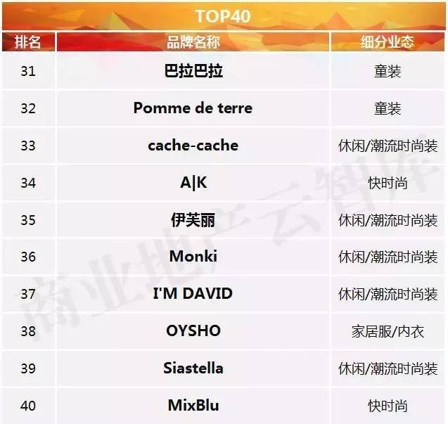 购物中心服饰品牌排行榜,购物中心最火50个服装品牌