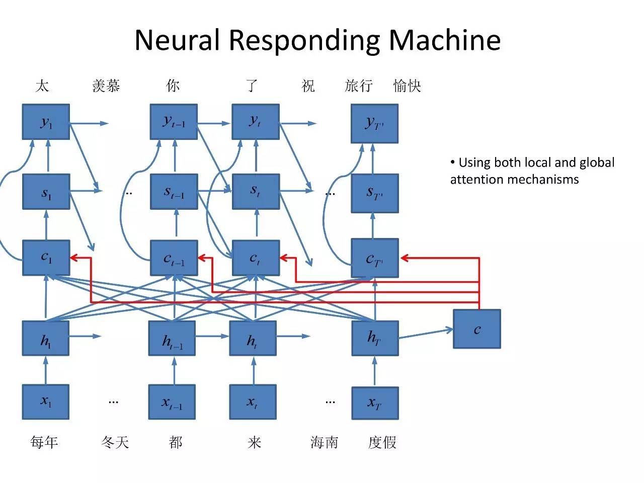 华为李航:NLP有5个基本问题,深度学习有4个做得很好(PPT)|北大AI公开课