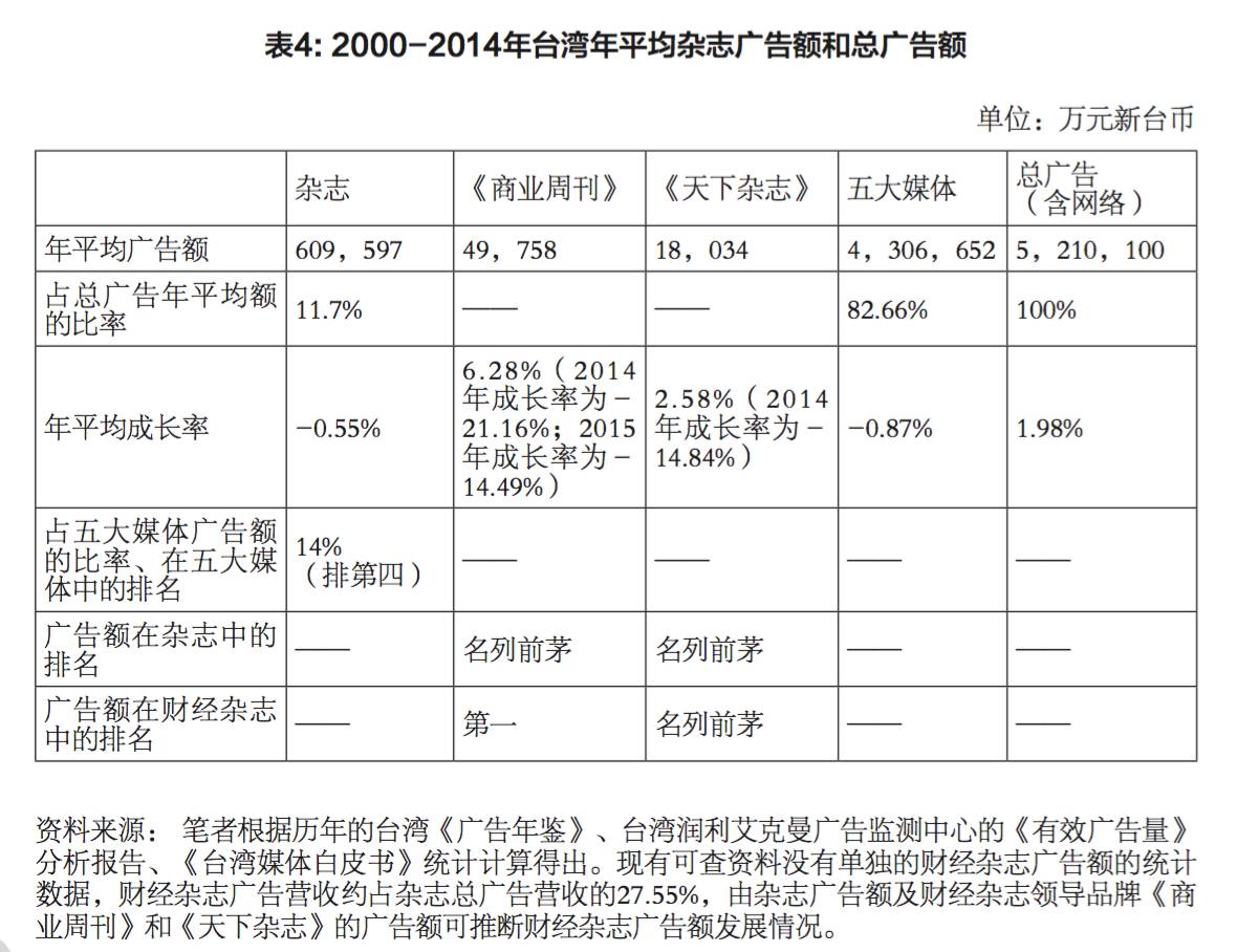 台湾财经杂志广告经营之变迁分析,1949-2016