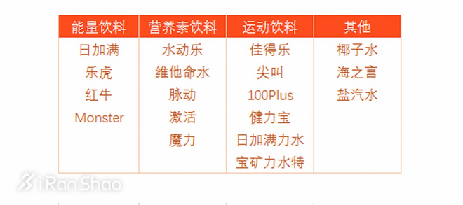 视频｜我们买了1000元的运动饮料，告诉你哪款运动饮料最好喝