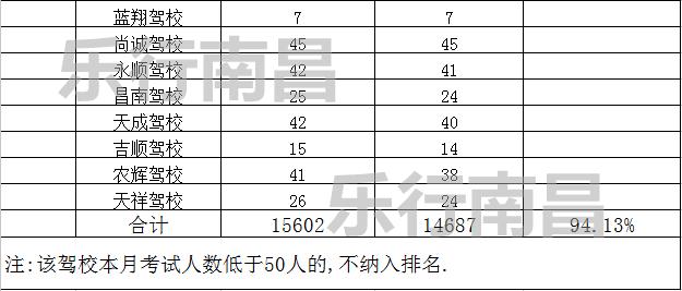 2023年南昌驾校通过率排名榜,5月份南昌市驾校合格率排名