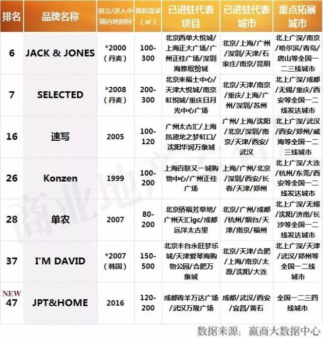 购物中心服饰品牌排行榜,购物中心最火50个服装品牌