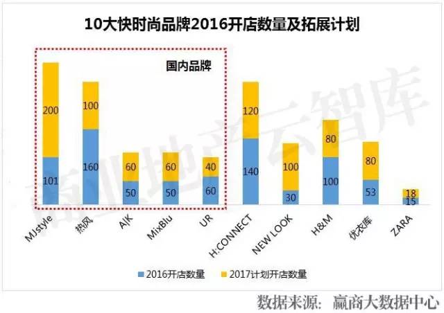 购物中心服饰品牌排行榜,购物中心最火50个服装品牌